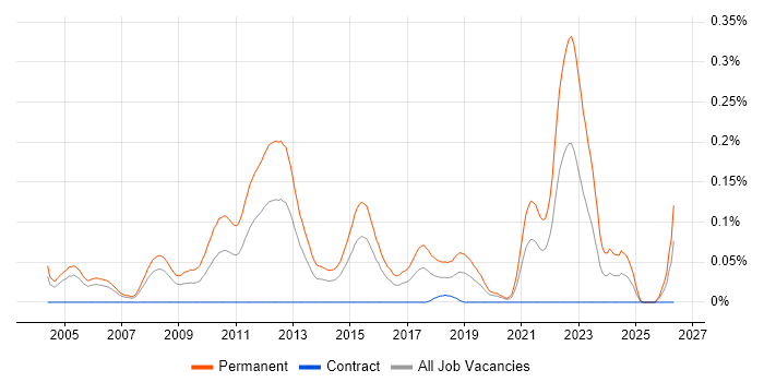 Graduate Software Developer job vacancy trend in the City of London