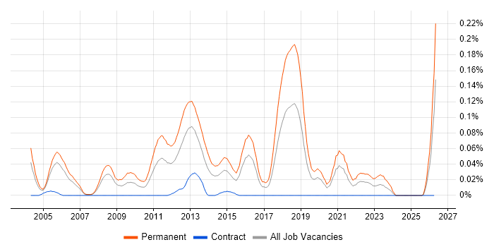 Graduate Software Engineer job vacancy trend in the City of London