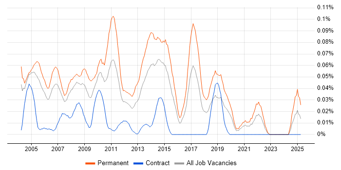Job vacancy trend for Graduate Support Analyst in the City of London