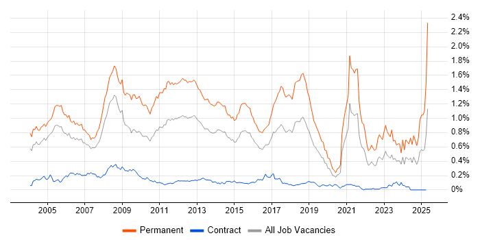 Job vacancy trend for Graduate in the City of London Job vacancy trend for Graduate in the City of London