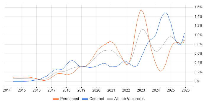 Grafana job vacancy trend in the City of London