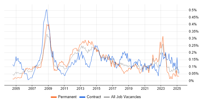 Job vacancy trend for Graphic Design in the City of London