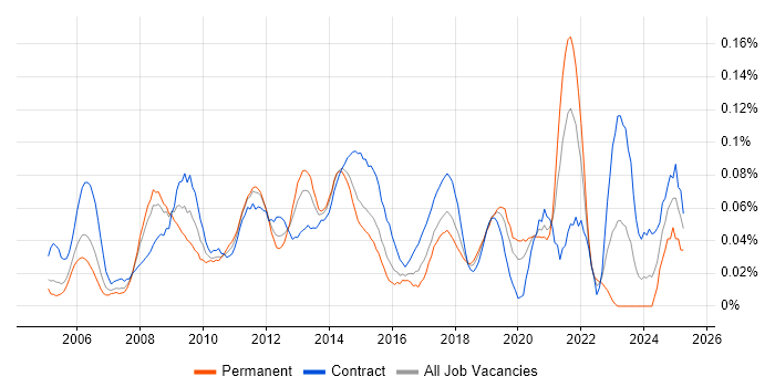 Job vacancy trend for Graphic Designer in the City of London