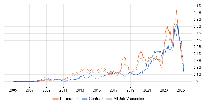 Job vacancy trend for GRC in the City of London