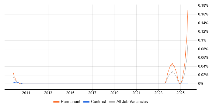 Great Expectations job vacancy trend in the City of London Great Expectations job vacancy trend in the City of London