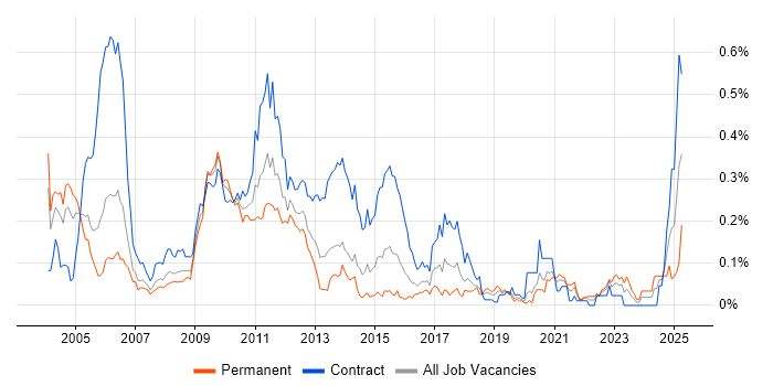 Job vacancy trend for Greeks in the City of London Job vacancy trend for Greeks in the City of London