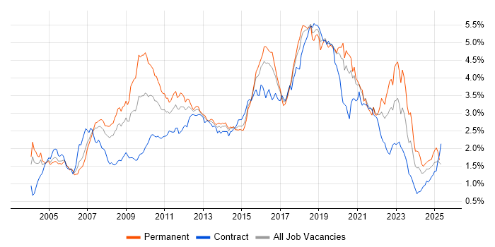 Job vacancy trend for Greenfield Project in the City of London Job vacancy trend for Greenfield Project in the City of London