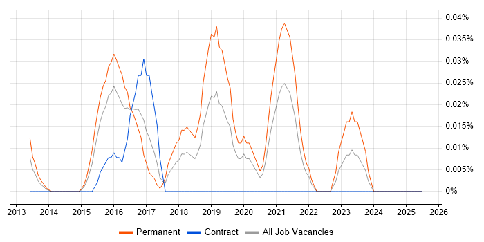 Job vacancy trend for GREM in the City of London