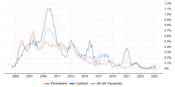 Job vacancy trend for Grid Computing in the City of London Job vacancy trend for Grid Computing in the City of London