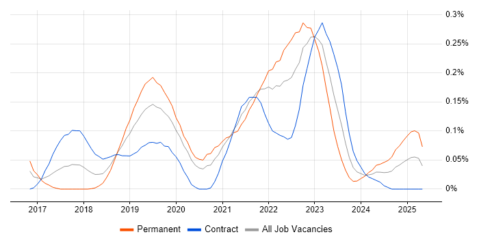 Job vacancy trend for gRPC in the City of London