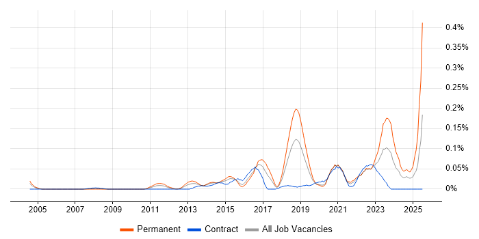 Job vacancy trend for GSEC in the City of London