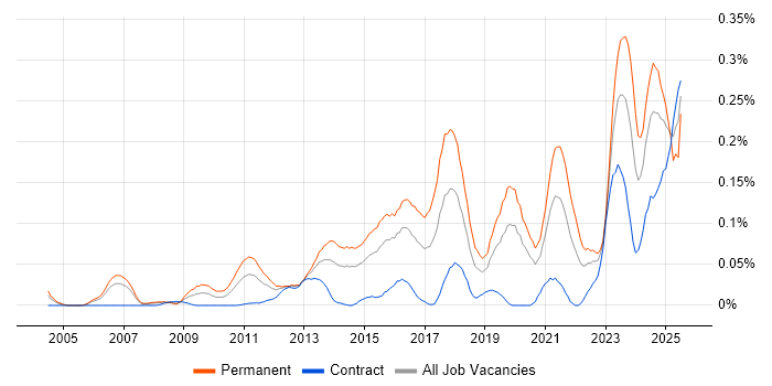 Job vacancy trend for GTM Strategy in the City of London