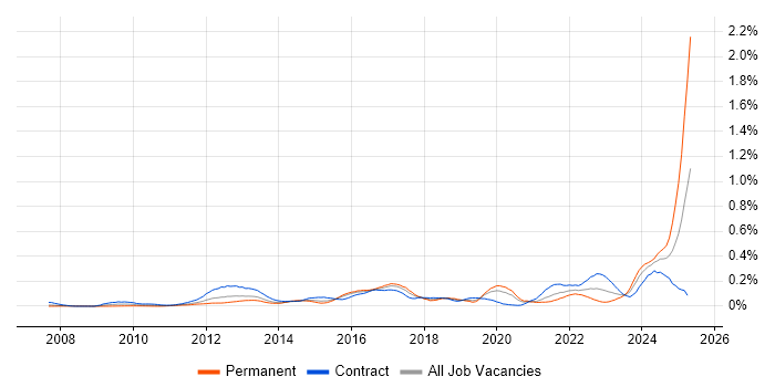 Job vacancy trend for Guidewire in the City of London Job vacancy trend for Guidewire in the City of London
