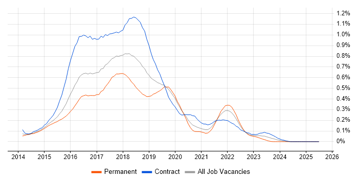 Job vacancy trend for gulp in the City of London