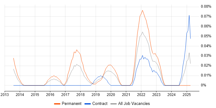 Job vacancy trend for GXPN in the City of London Job vacancy trend for GXPN in the City of London