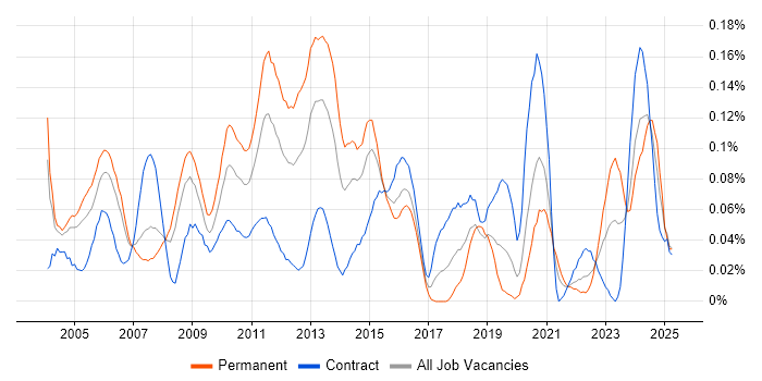 Job vacancy trend for H.323 in the City of London