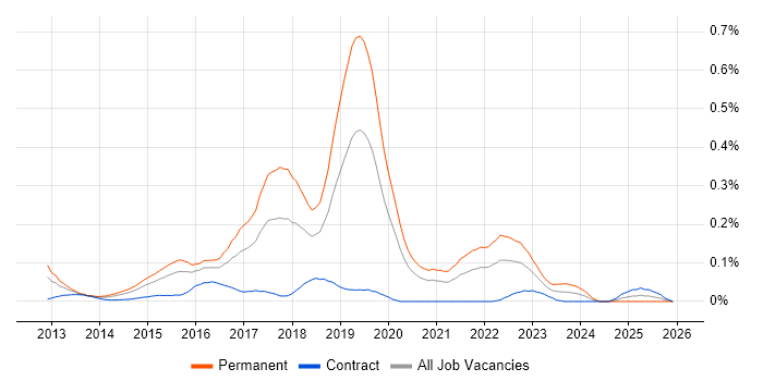 Hackathon job vacancy trend in the City of London