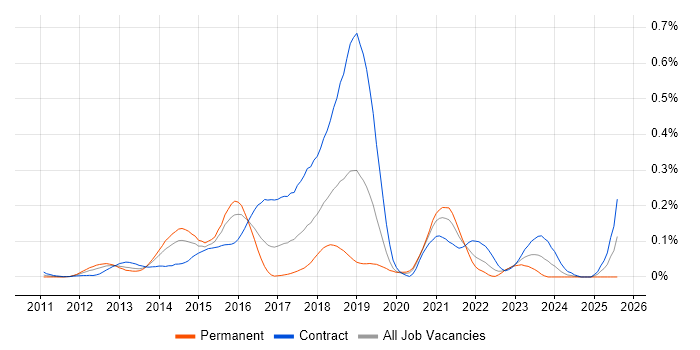 Job vacancy trend for Hadoop Engineer in the City of London