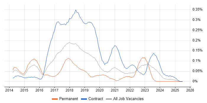 Job vacancy trend for Hadoop YARN in the City of London