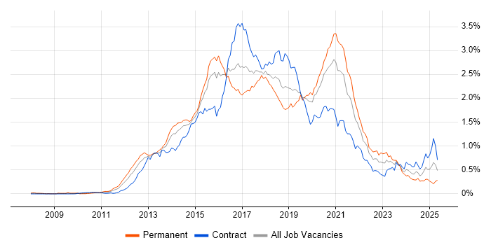 Job vacancy trend for Hadoop in the City of London Job vacancy trend for Hadoop in the City of London