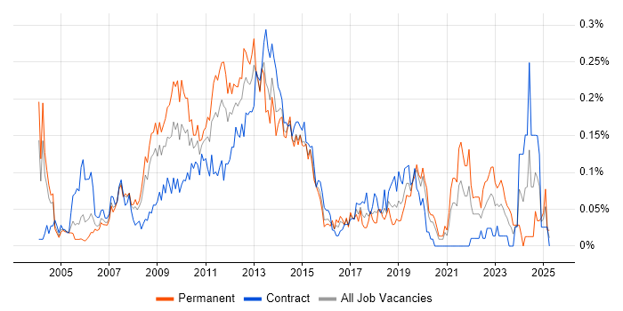 Job vacancy trend for Handset in the City of London