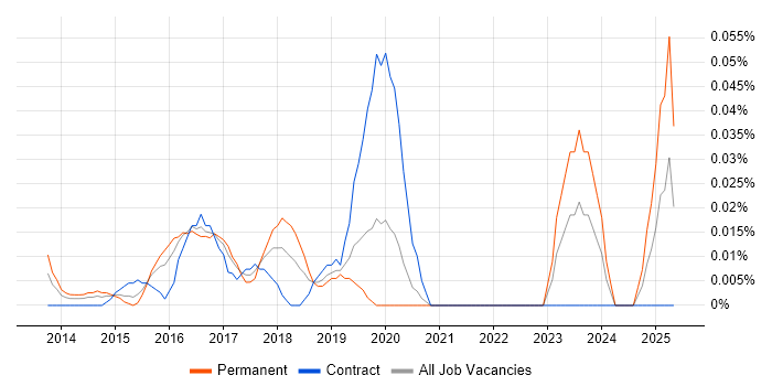 Job vacancy trend for hapi in the City of London