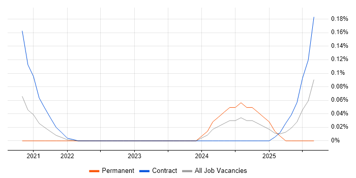 Hardhat job vacancy trend in the City of London