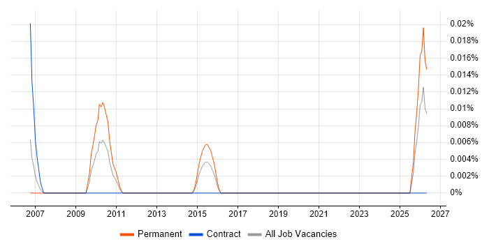 Hardware Design Engineer job vacancy trend in the City of London