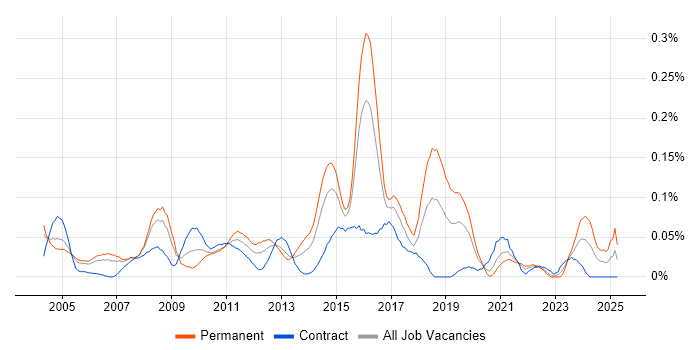 Job vacancy trend for Hardware Maintenance in the City of London