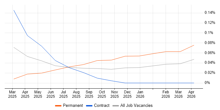 Harvey AI job vacancy trend in the City of London