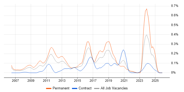 Haskell job vacancy trend in the City of London