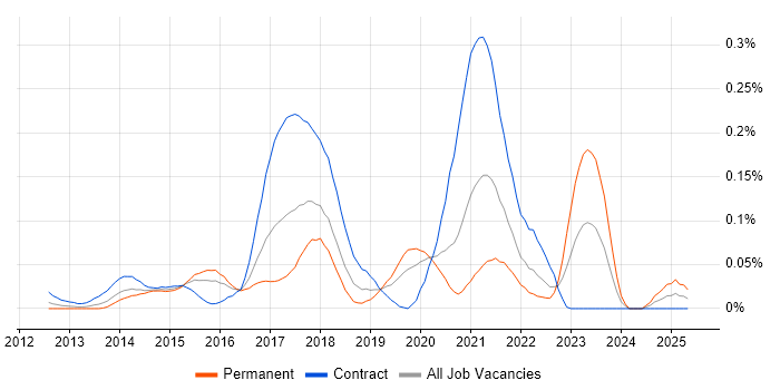 Job vacancy trend for Hazelcast in the City of London