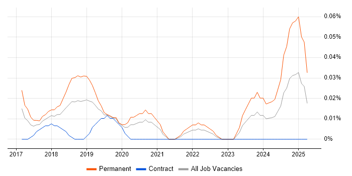 Job vacancy trend for Head of AI in the City of London