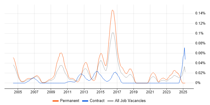 Job vacancy trend for Head of Analysis in the City of London Job vacancy trend for Head of Analysis in the City of London