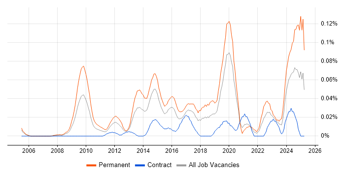 Job vacancy trend for Head of Analytics in the City of London