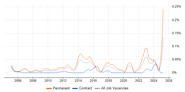 Job vacancy trend for Head of Applications in the City of London Job vacancy trend for Head of Applications in the City of London