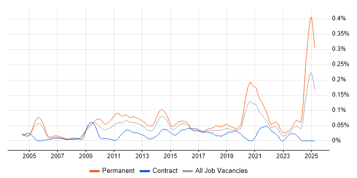 Job vacancy trend for Head of Architecture in the City of London Job vacancy trend for Head of Architecture in the City of London