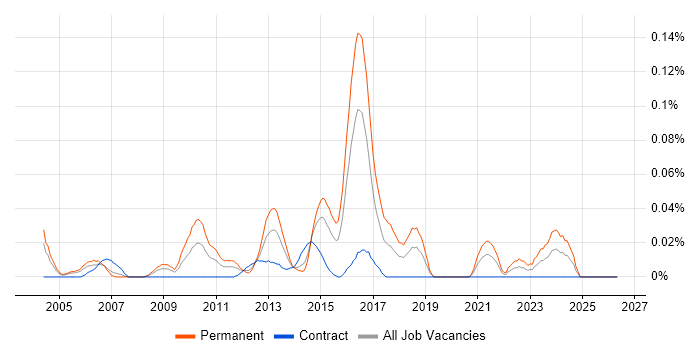Head of Business Analysis job vacancy trend in the City of London