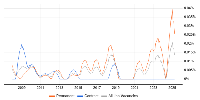 Job vacancy trend for Head of Business Change in the City of London Job vacancy trend for Head of Business Change in the City of London