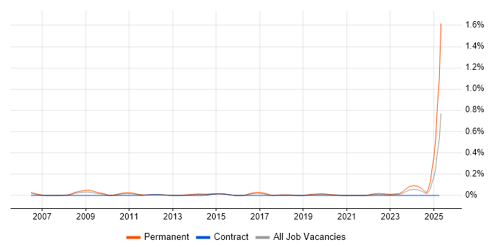 Job vacancy trend for Head of Business Systems in the City of London