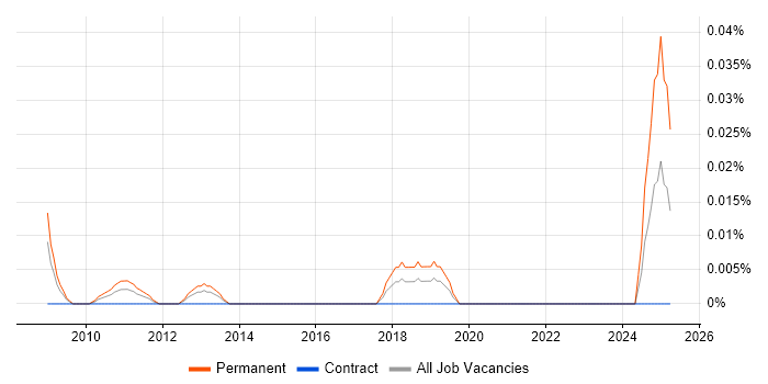 Job vacancy trend for Head of Business Transformation in the City of London Job vacancy trend for Head of Business Transformation in the City of London