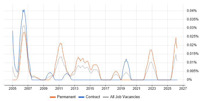 Head of Change Management job vacancy trend in the City of London