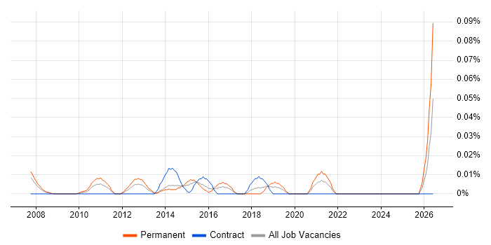 Head of Customer Services job vacancy trend in the City of London
