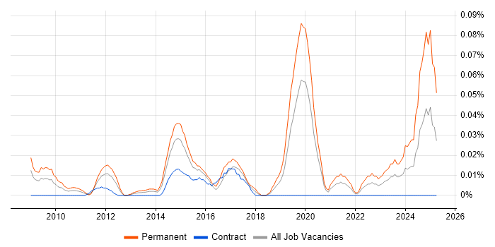 Job vacancy trend for Head of Data Analytics in the City of London Job vacancy trend for Head of Data Analytics in the City of London