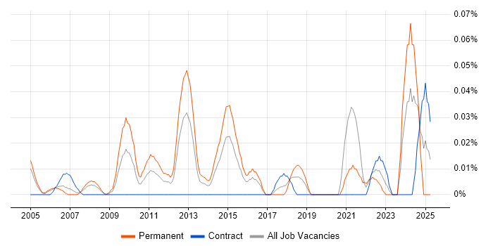 Job vacancy trend for Head of Data Management in the City of London Job vacancy trend for Head of Data Management in the City of London