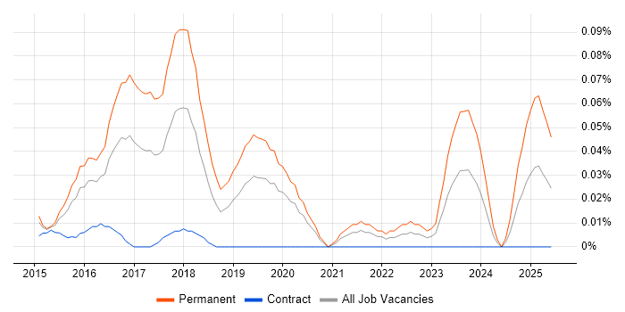 Job vacancy trend for Head of Data Science in the City of London