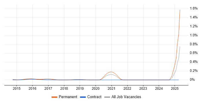 Job vacancy trend for Head of Digital Transformation in the City of London Job vacancy trend for Head of Digital Transformation in the City of London