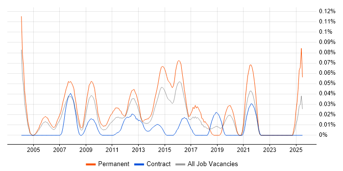 Job vacancy trend for Head of Finance in the City of London