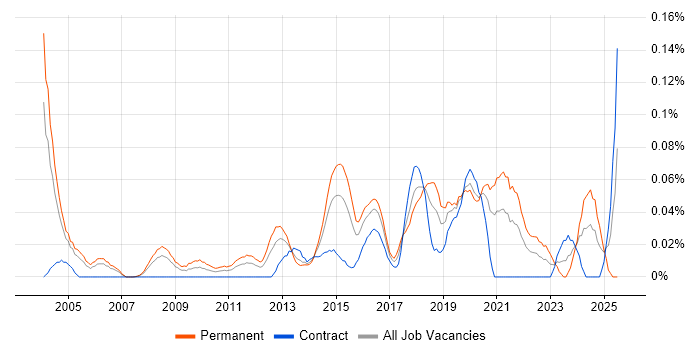 Job vacancy trend for Head of Information Security in the City of London