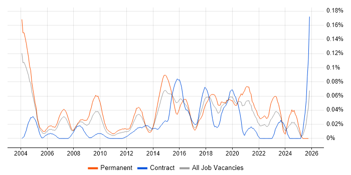 Head of Information job vacancy trend in the City of London